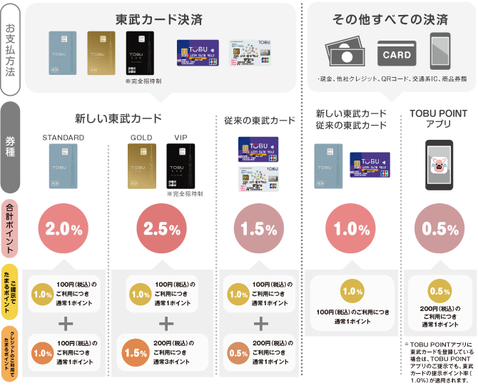 ポイント率